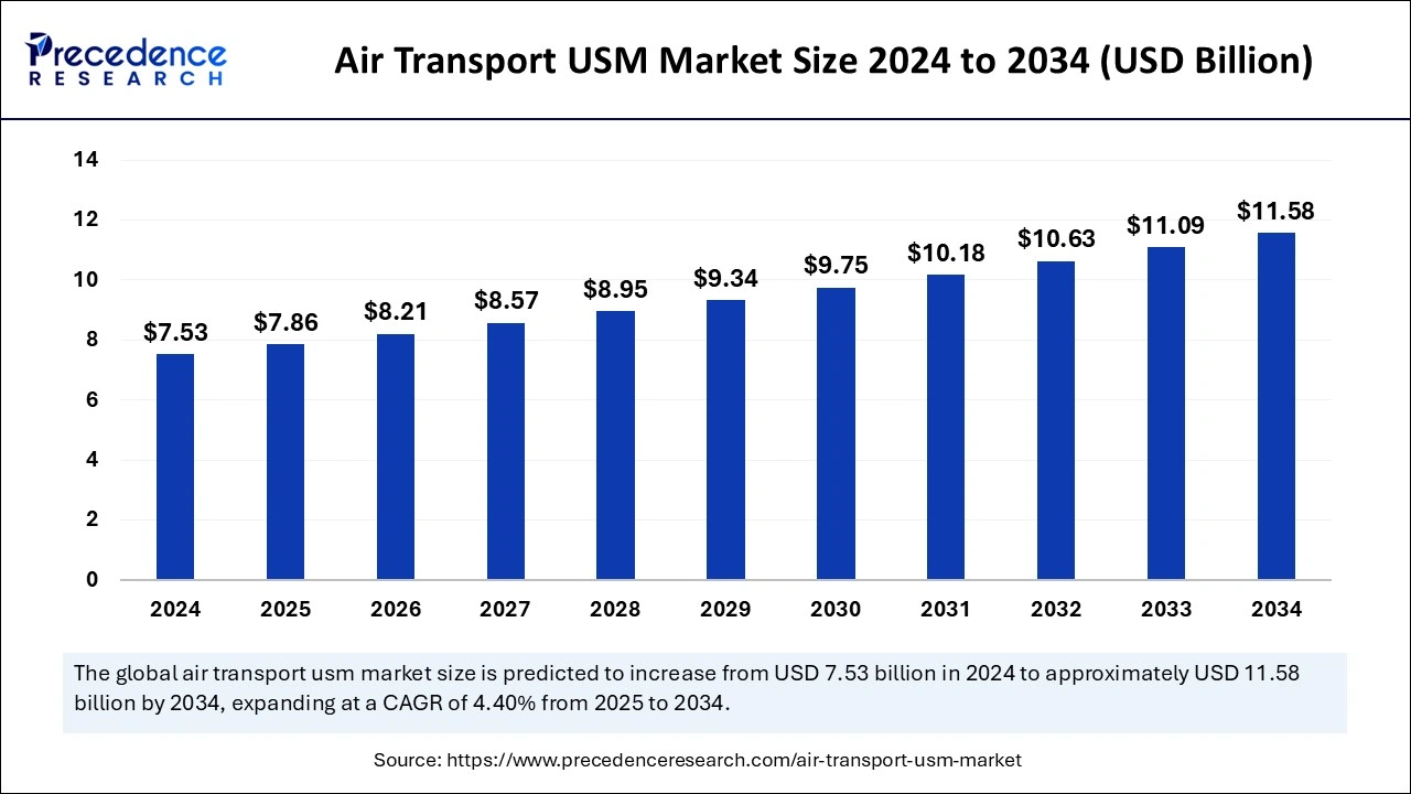 Air Transport USM Market Size 2025 to 2034