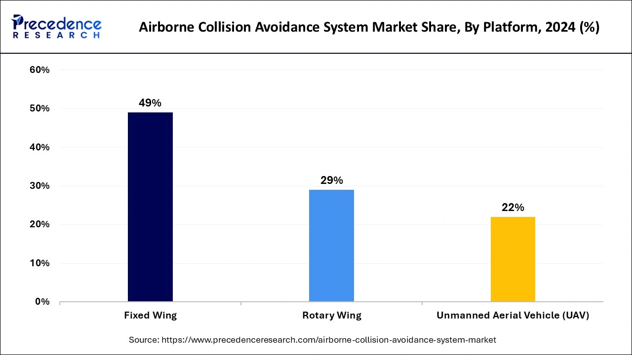 Airborne Collision Avoidance System Market Share, By Platform, 2024 (%)