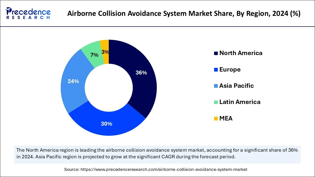 Airborne Collision Avoidance System Market Share, By Region, 2024 (%)