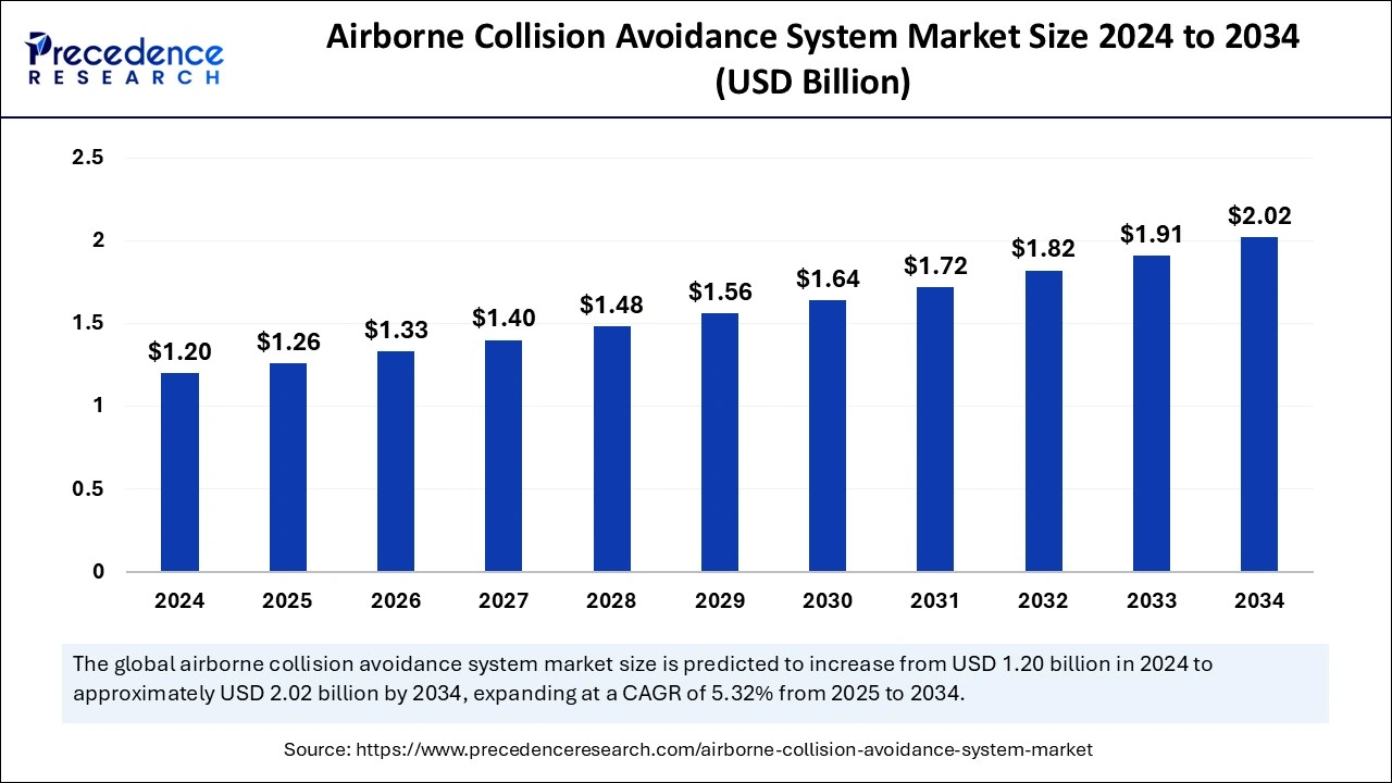 Airborne Collision Avoidance System Market Size 2025 to 2034