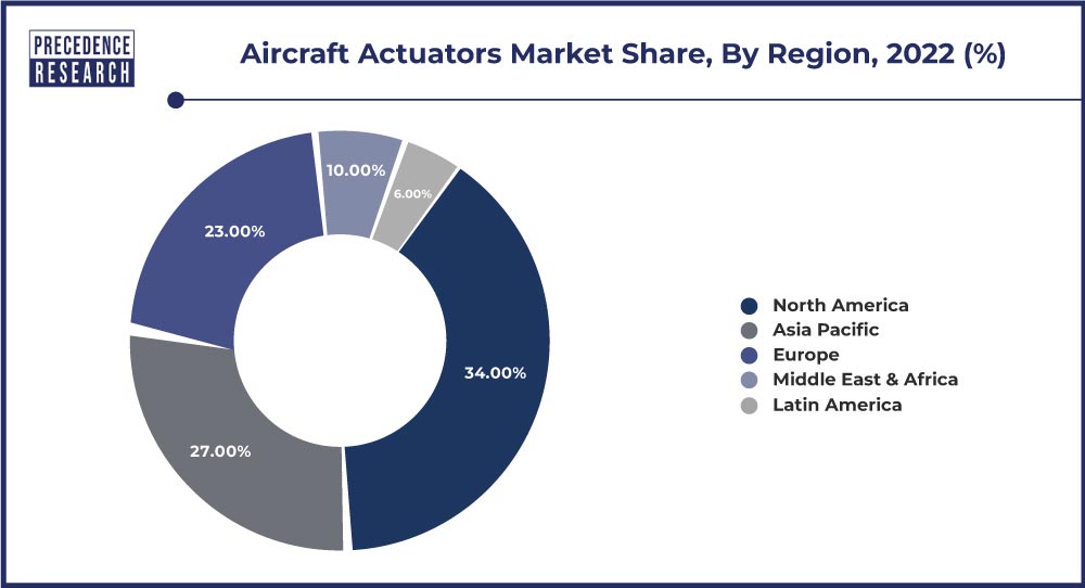 Aircraft Actuators Market Size To Hit USD 28.38 Bn By 2032