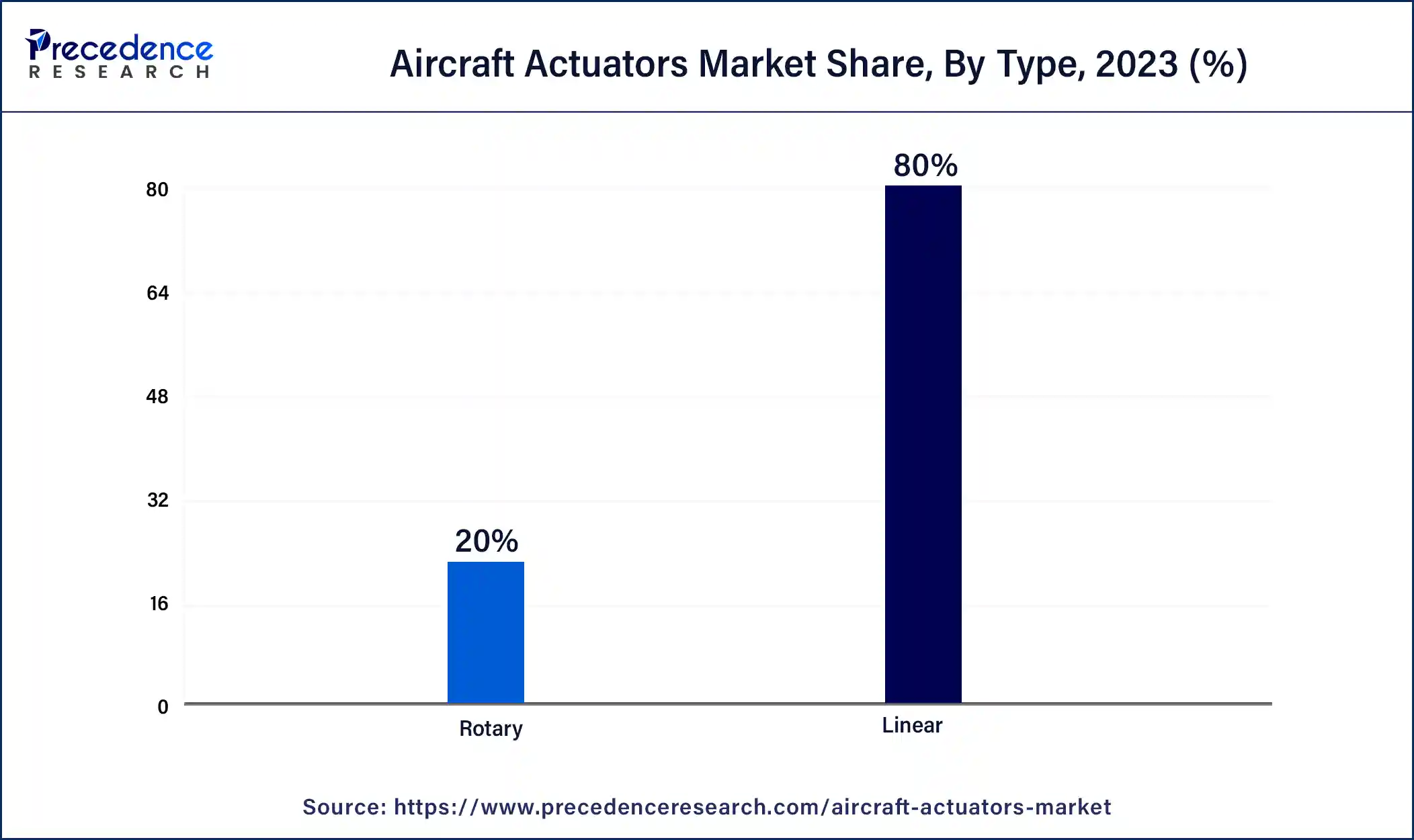 Aircraft Actuators Market Share, By Type, 2023 (%)