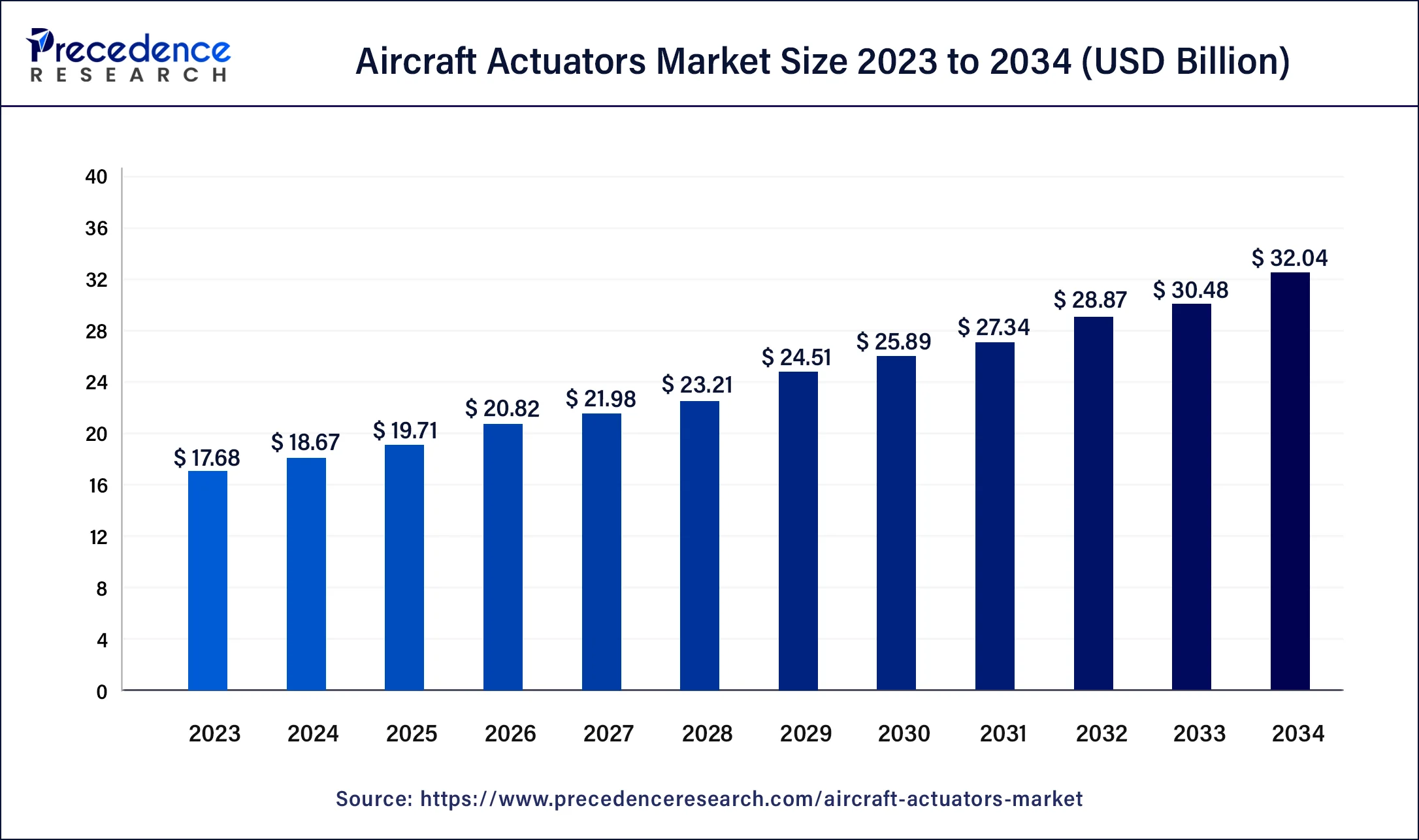 Aircraft Actuators Market Size 2024 to 2034