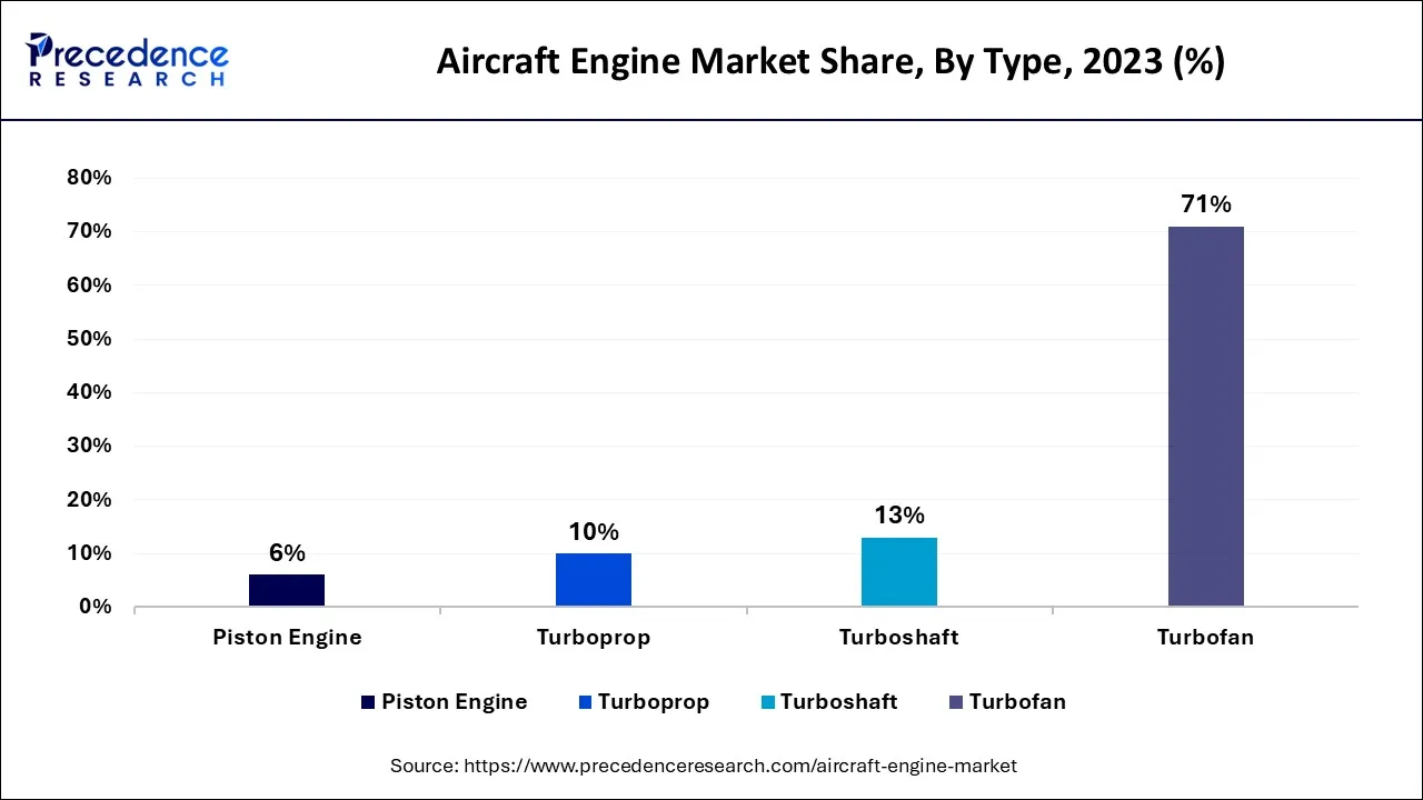 Aircraft Engine Market Share, By Type, 2023 (%)