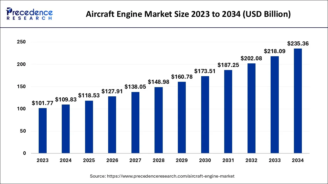 Aircraft Engine Market Size 2024 to 2034