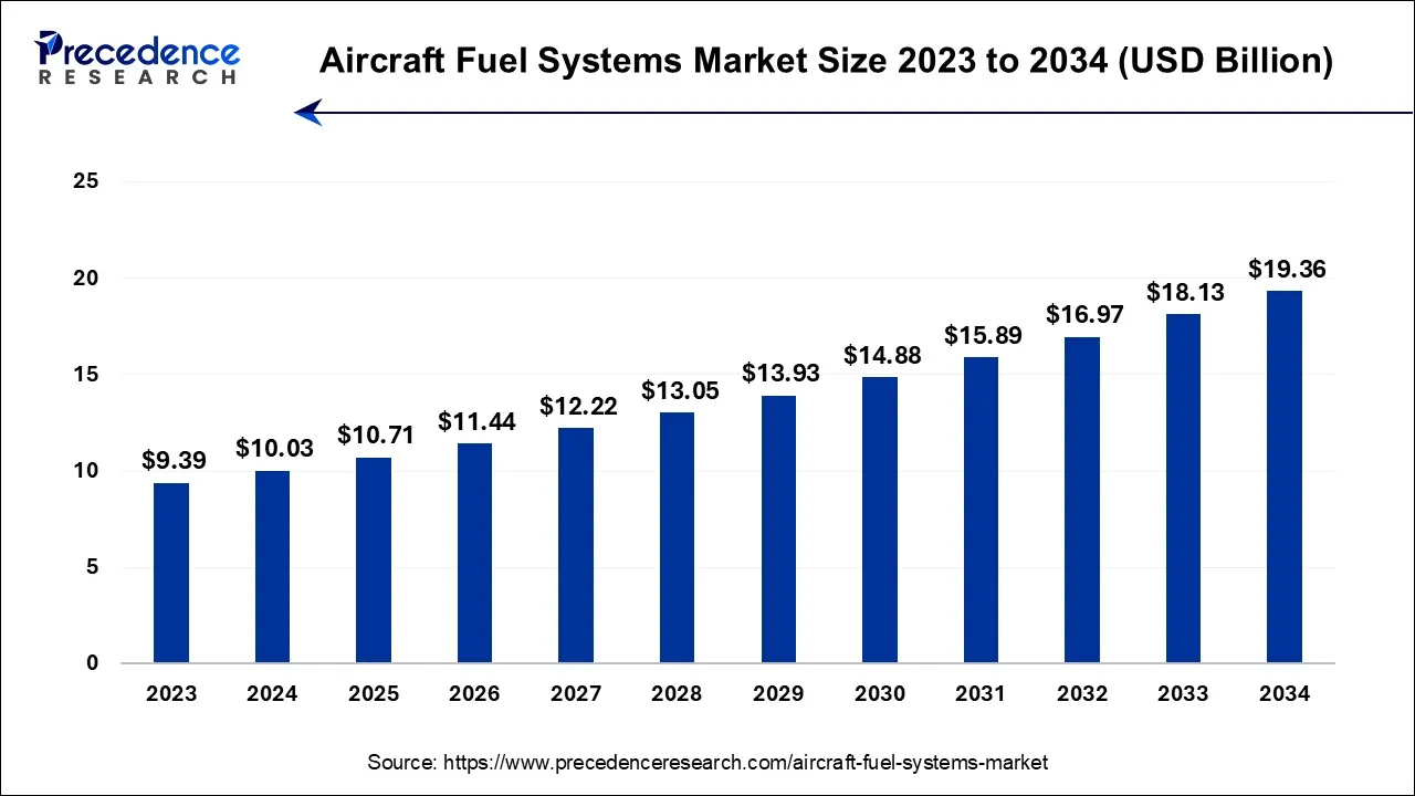 Aircraft Fuel Systems Market Size 2024 to 2034