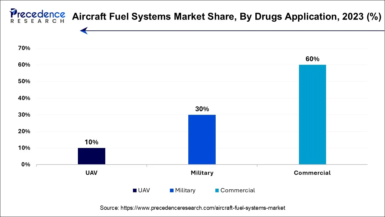 Aircraft Fuel Systems Share, By Application, 2023 (%)