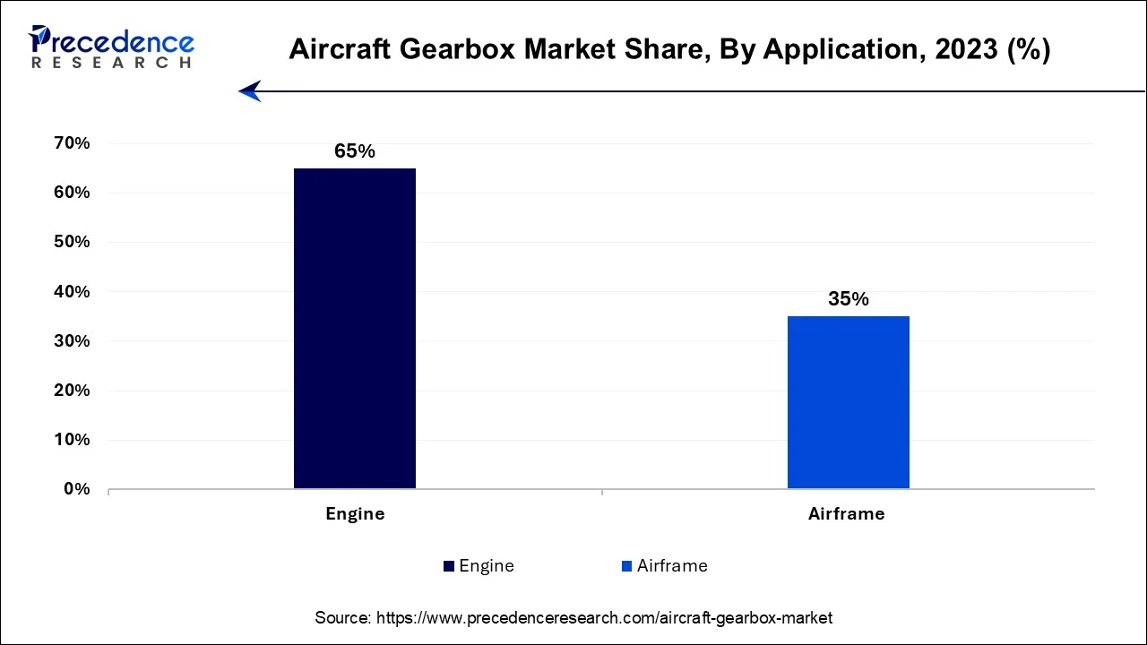 Aircraft Gearbox Market Share, By Application, 2023 (%)