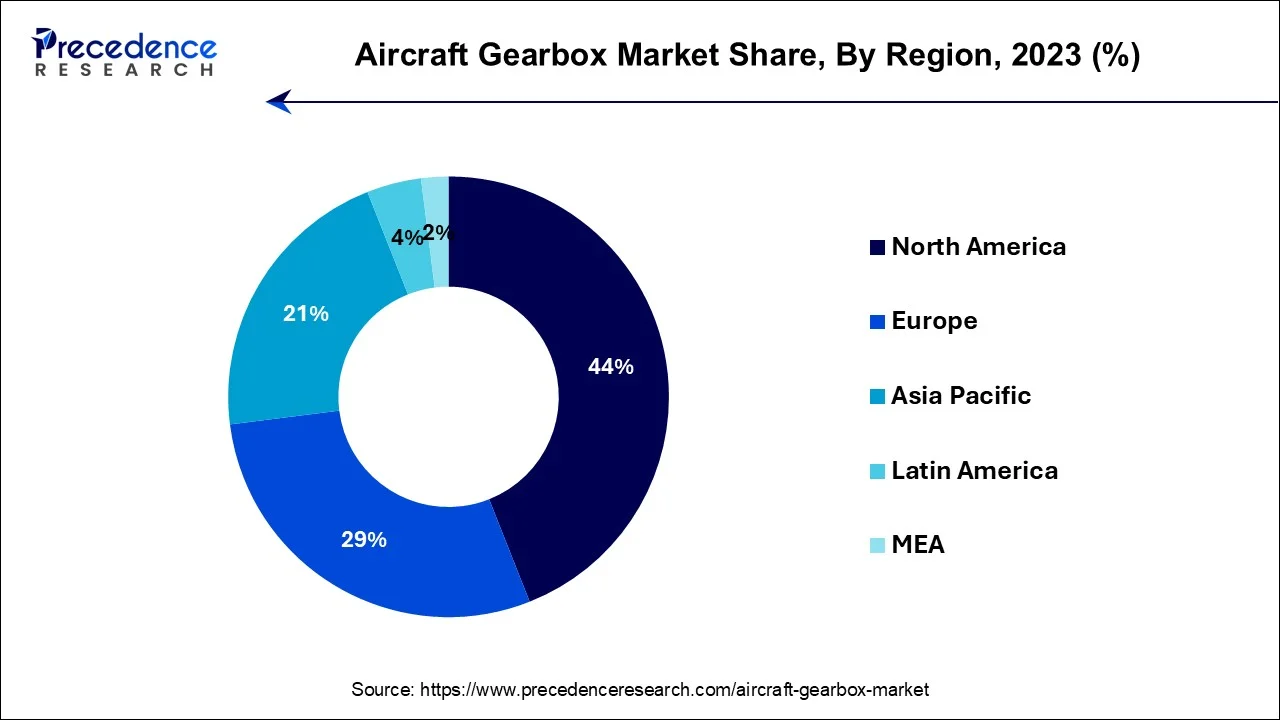 Aircraft Gearbox Market Share, By Region, 2023 (%)