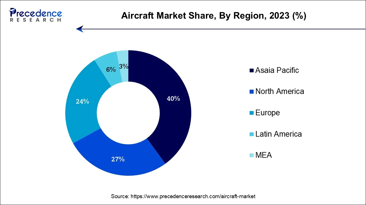 Aircraft Market Share, By Region, 2023 (%)