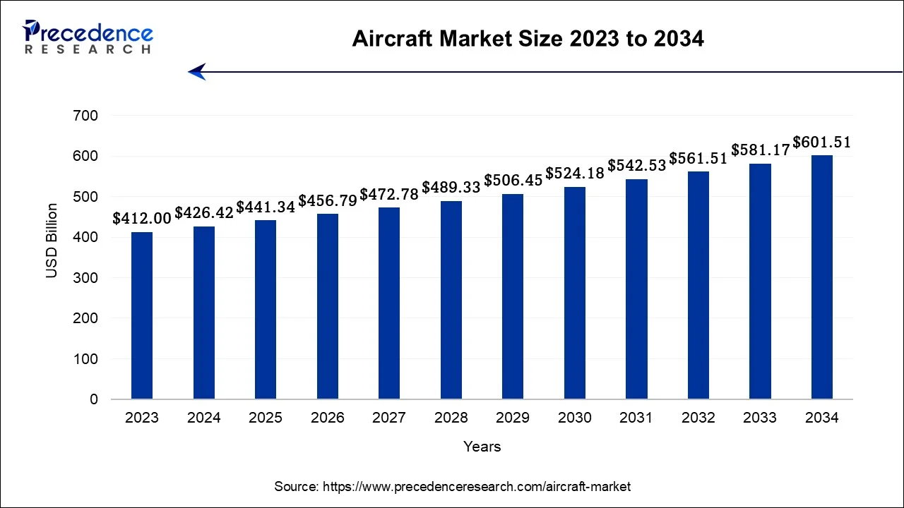 Aircraft Market Size 2024 To 2034