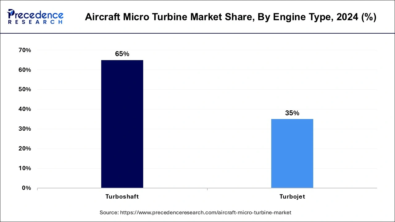 Aircraft Micro Turbine Market Share, By Engine Type, 2024 (%)