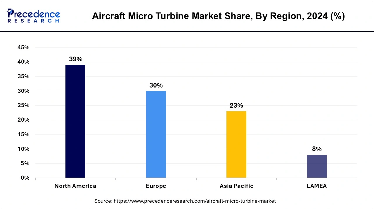 Aircraft Micro Turbine Market Share, By Region, 2024 (%)