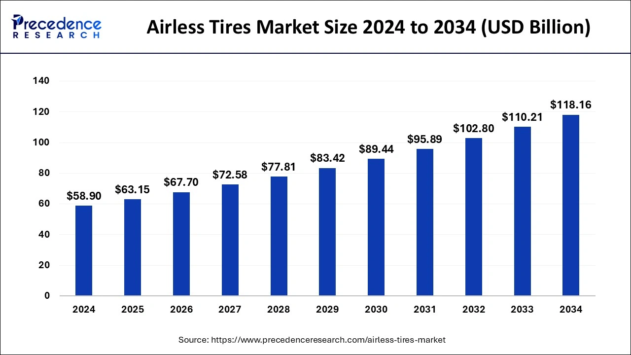 Airless Tires Market Size 2025 to 2034