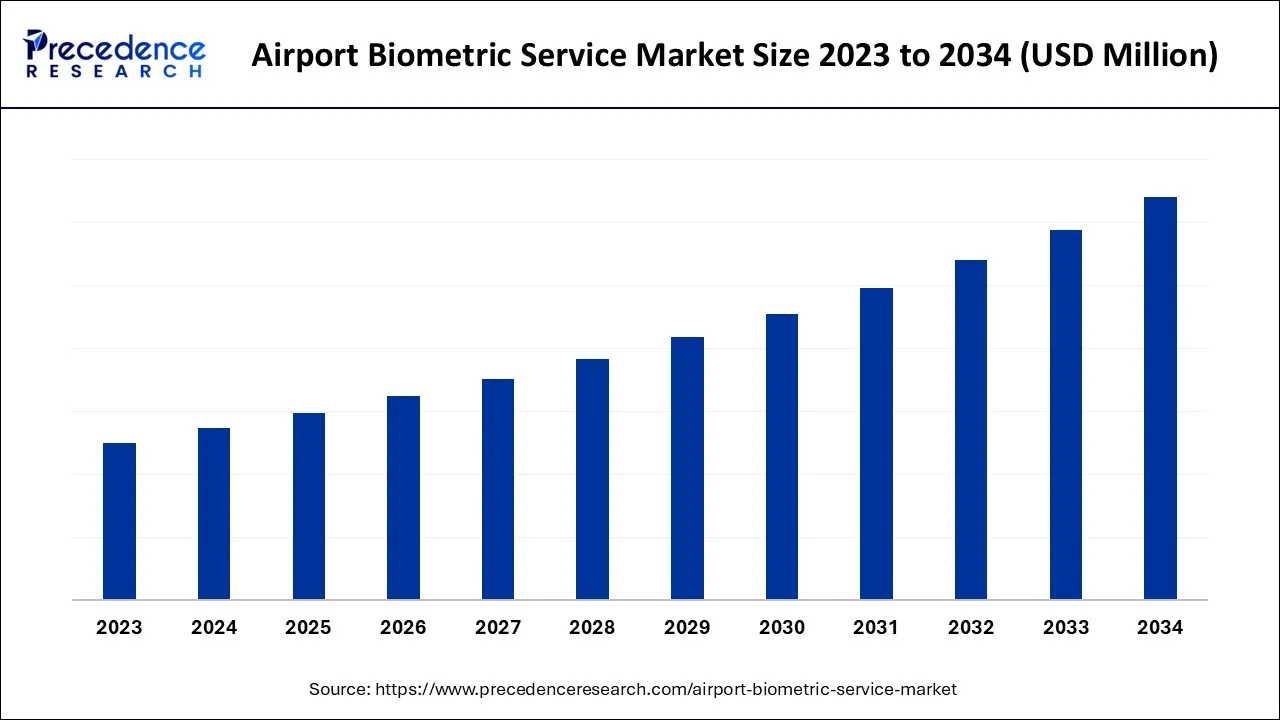 Airport Biometric Service Market Size 2024 to 2034