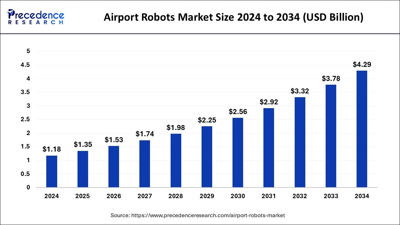 Airport Robots Market Size 2025 to 2034