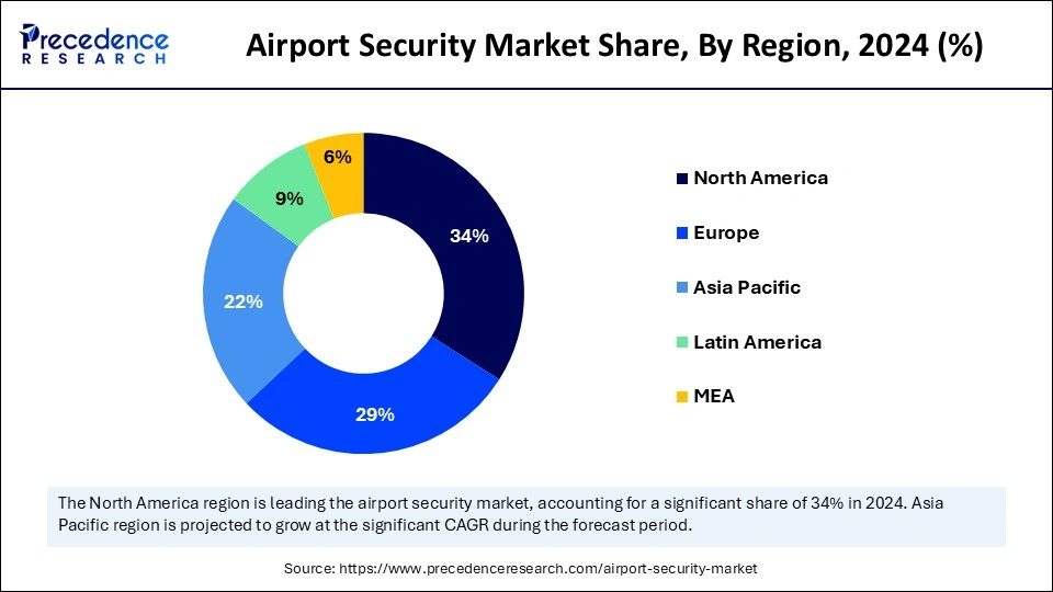 Airport Security Market Share, By Region, 2024 (%)