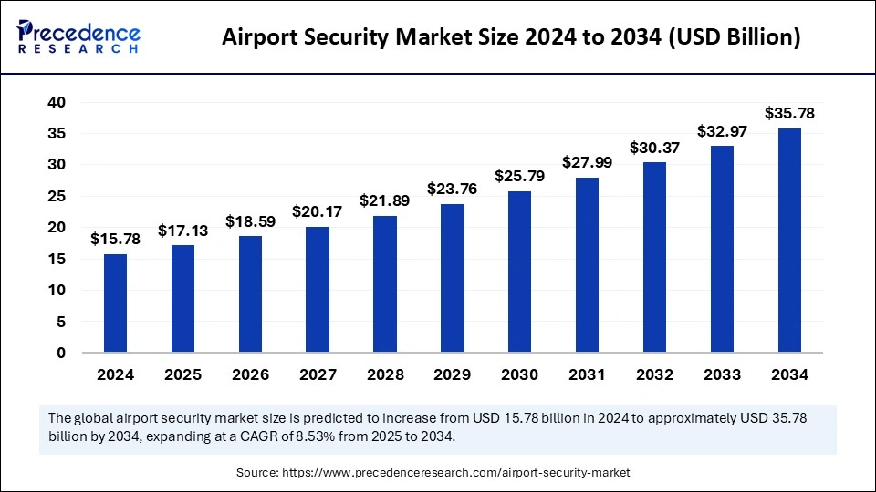 Airport Security Market Size 2025 to 2034