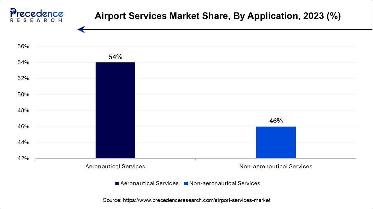 Airport Services Market Share, By Application, 2023 (%)