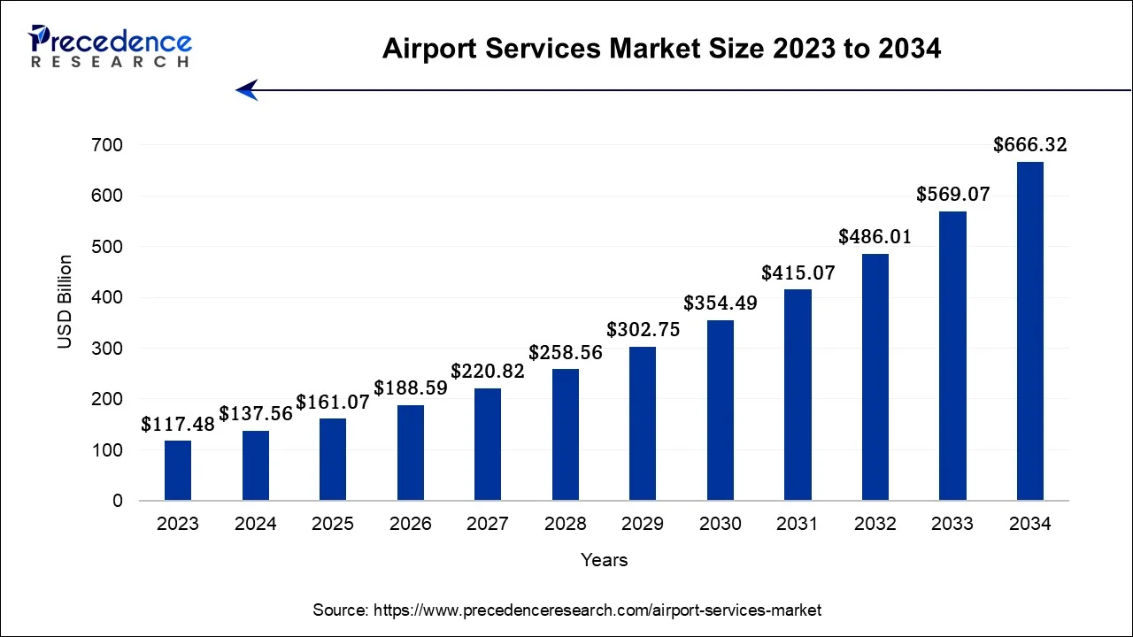 Airport Services Market Size 2024 To 2034