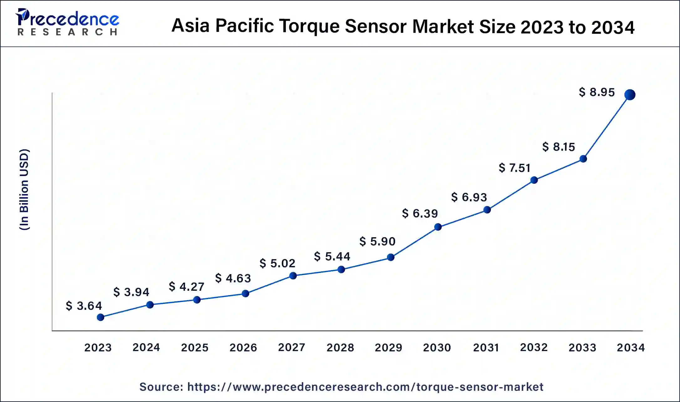 Asia Pacific Torque Sensor Market Size 2024 to 2034