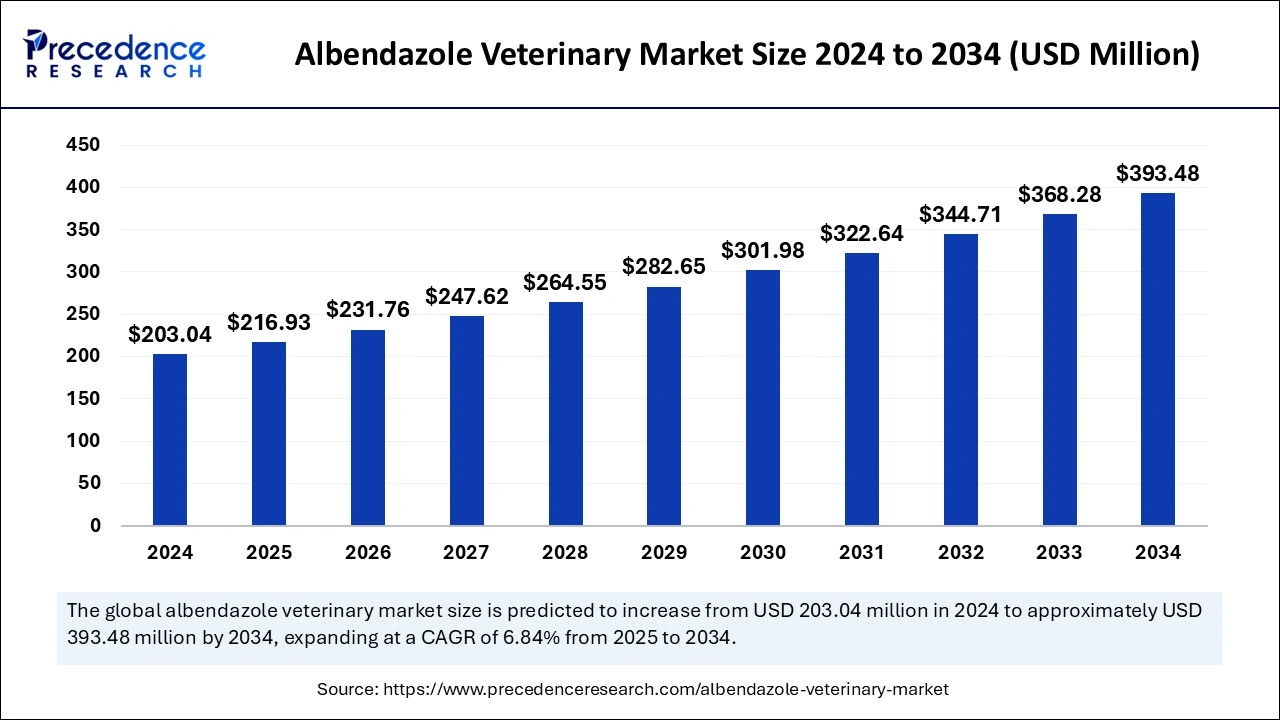 Albendazole Veterinary Market Size 2025 to 2034