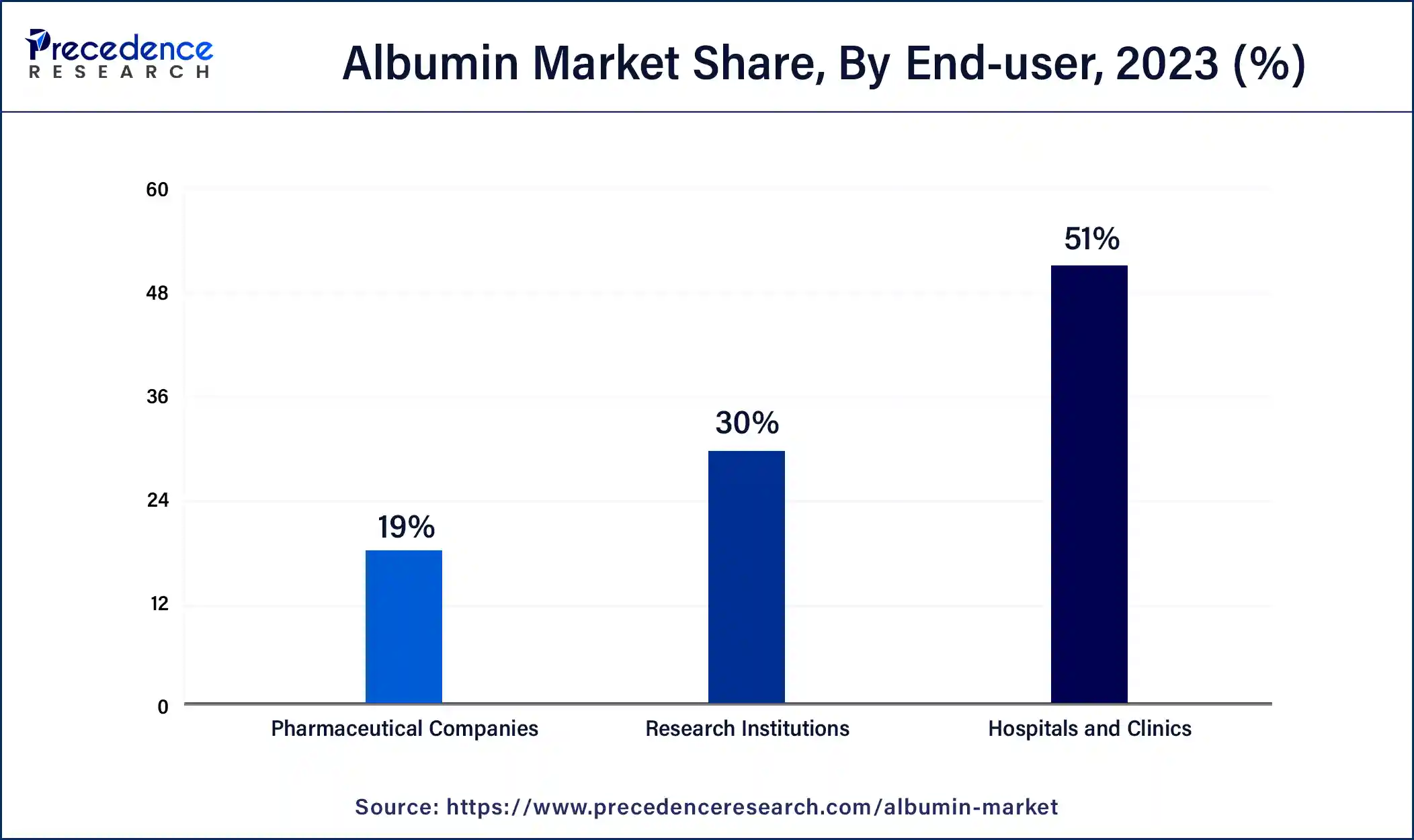 Albumin Market Share, By End-user, 2023 (%)