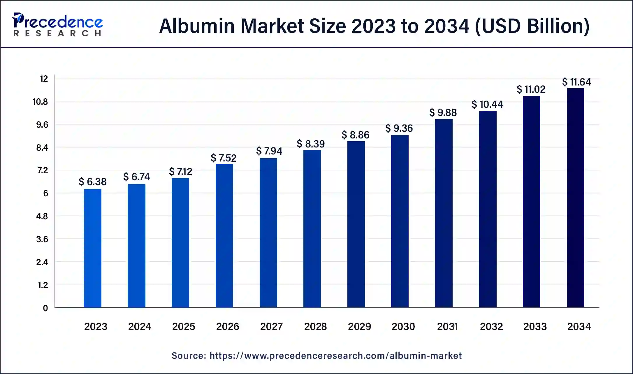 Albumin Market Size 2024 to 2034