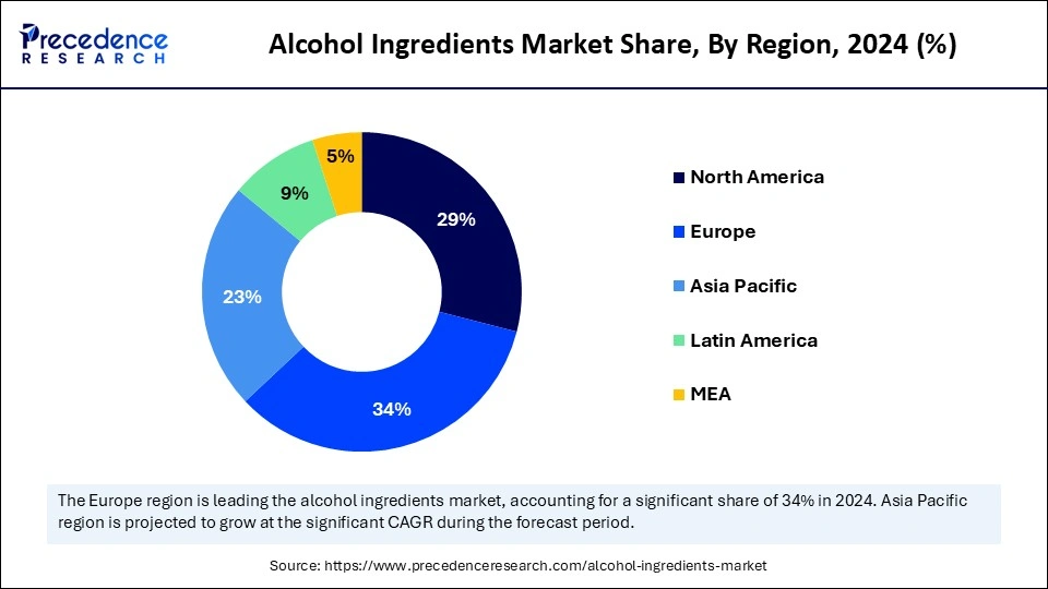 Alcohol Ingredients Market Share, By Region, 2024 (%)