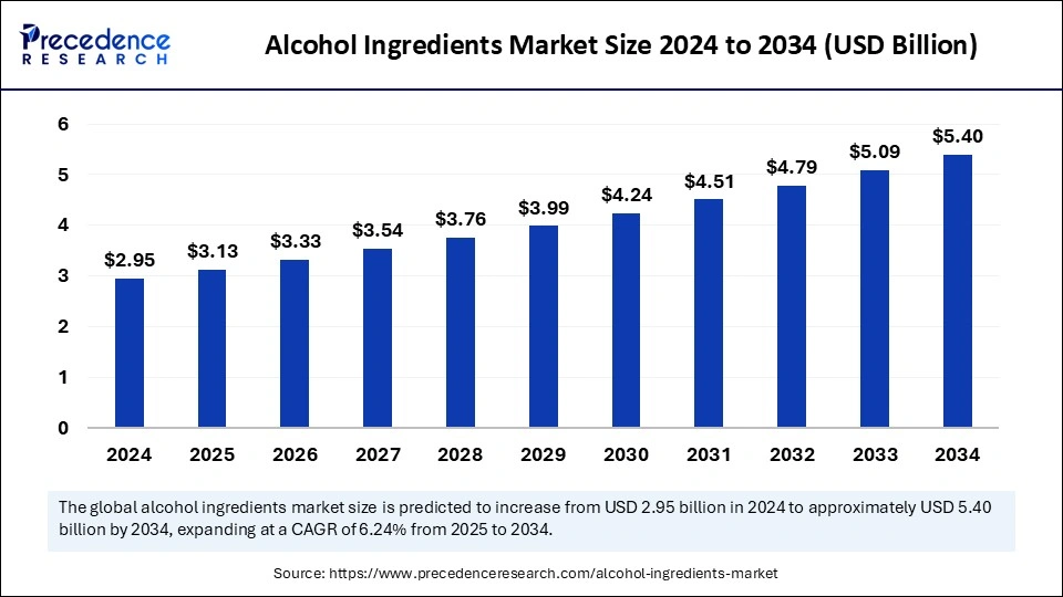 Alcohol Ingredients Market Size 2025 to 2034