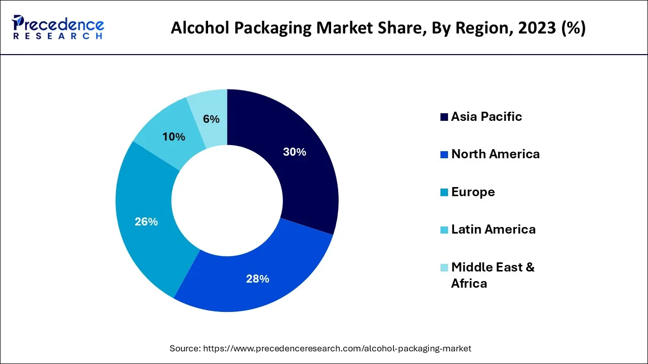 Alcohol Packaging Market Share, By Region, 2023 (%)