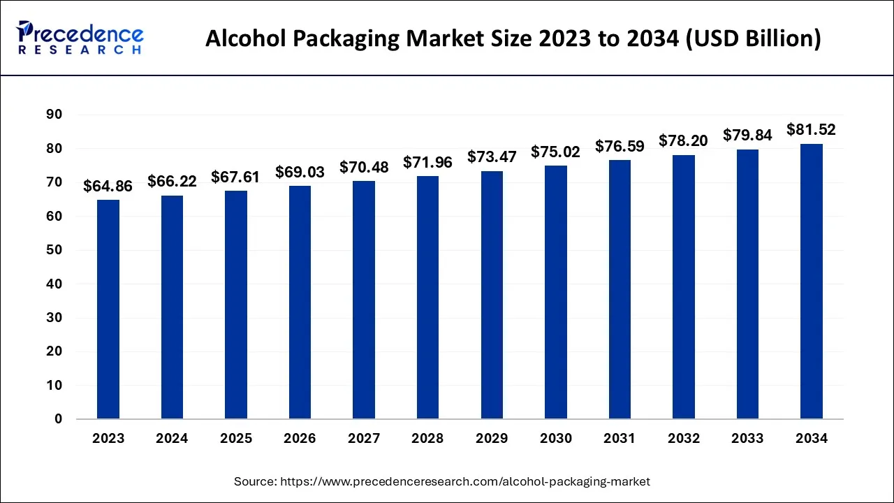 Alcohol Packaging Market Size 2024 to 2034