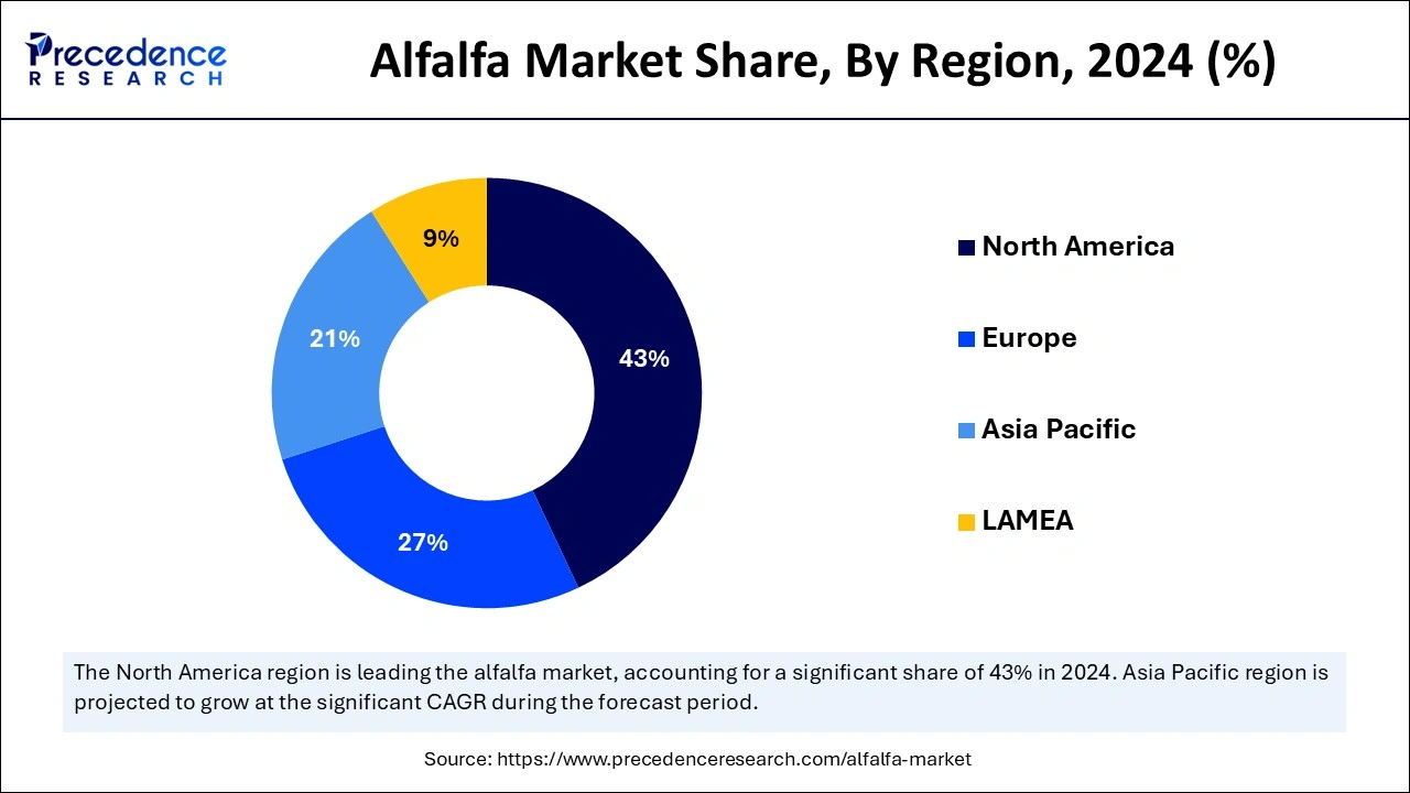 Alfalfa Market Share, By Region, 2024 (%)