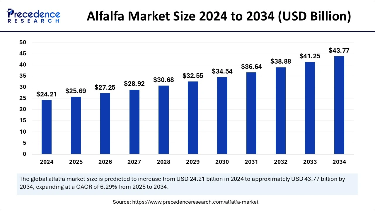 Alfalfa Market Size 2025 to 2034