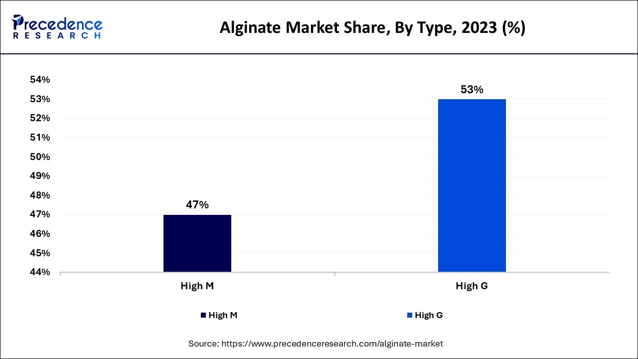 Alginate Market Share, By Type, 2023 (%)