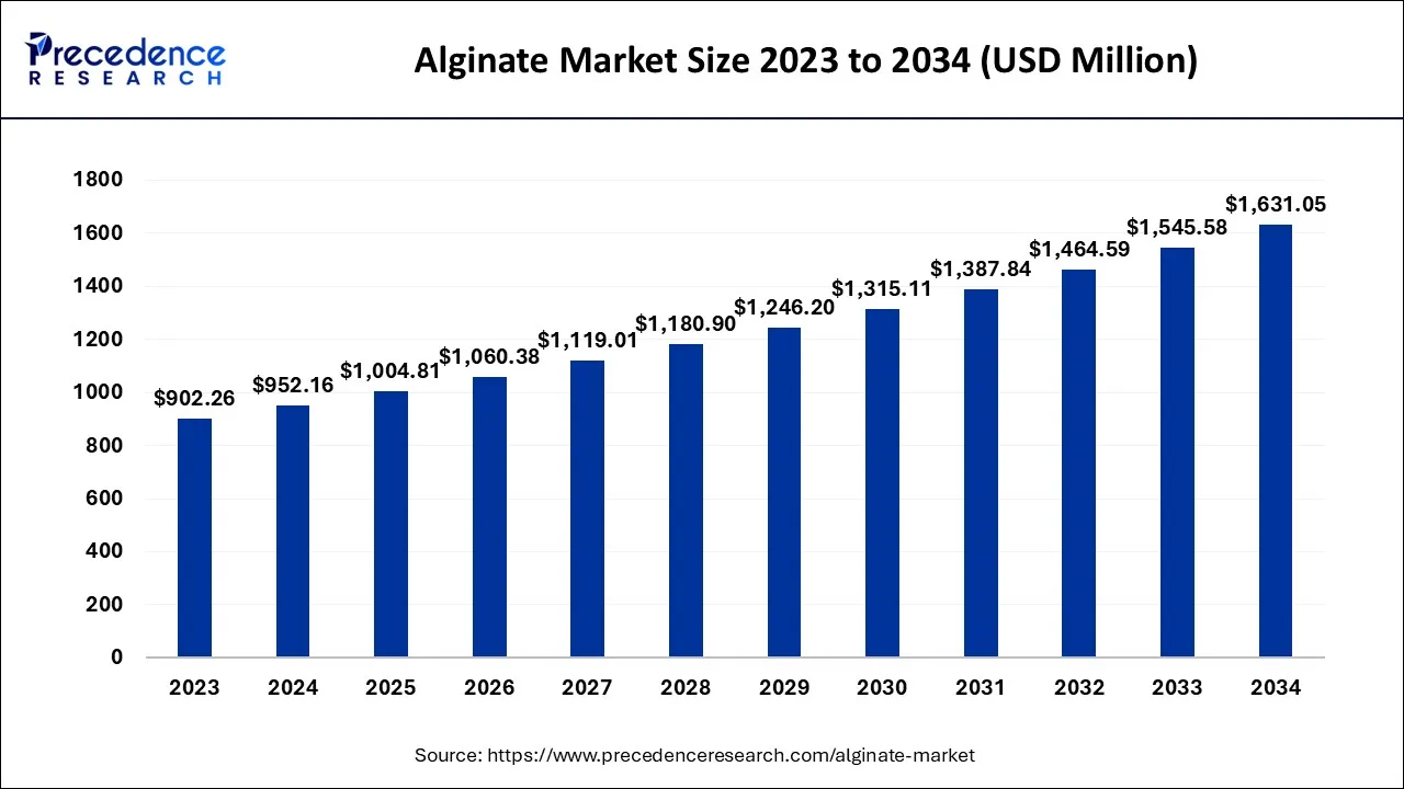 Alginate Market Size 2024 to 2034