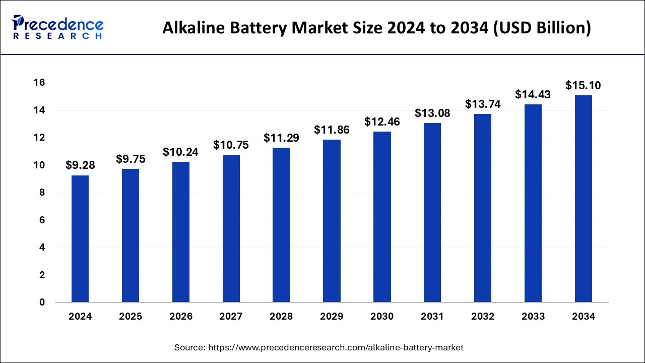 Alkaline Battery Market Size 2025 to 2034