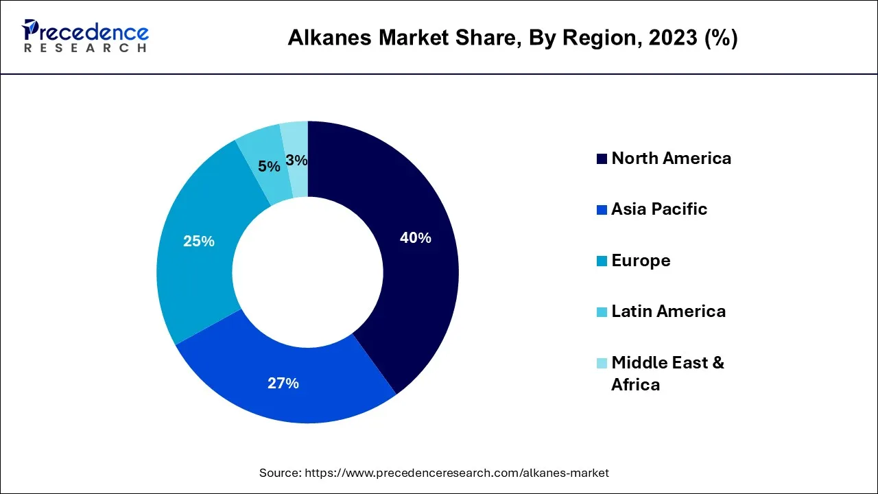 Alkanes Market Share, By Region, 2023 (%)