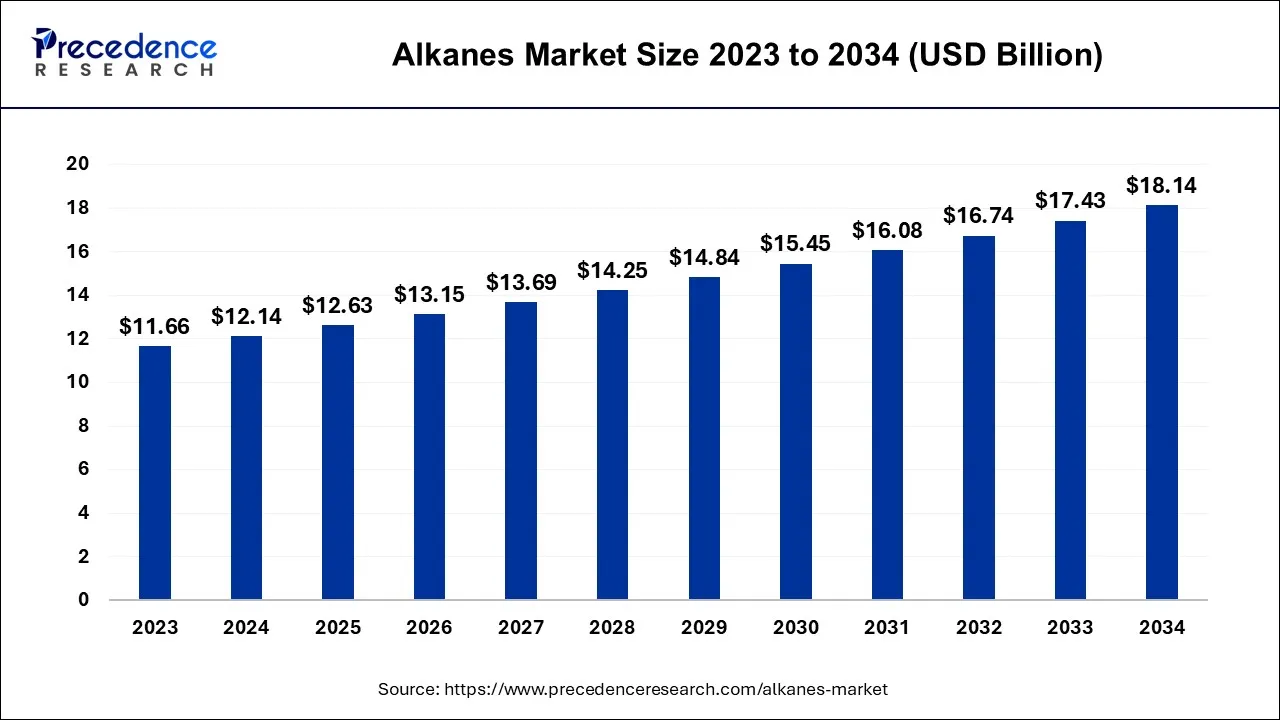 Alkanes Market Size 2024 to 2034