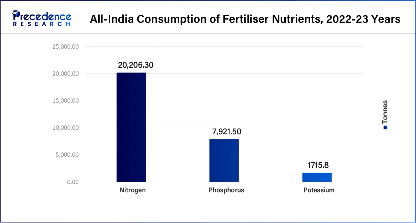 All-India Consumption of Fertiliser Nutrients, 2022-23 Years