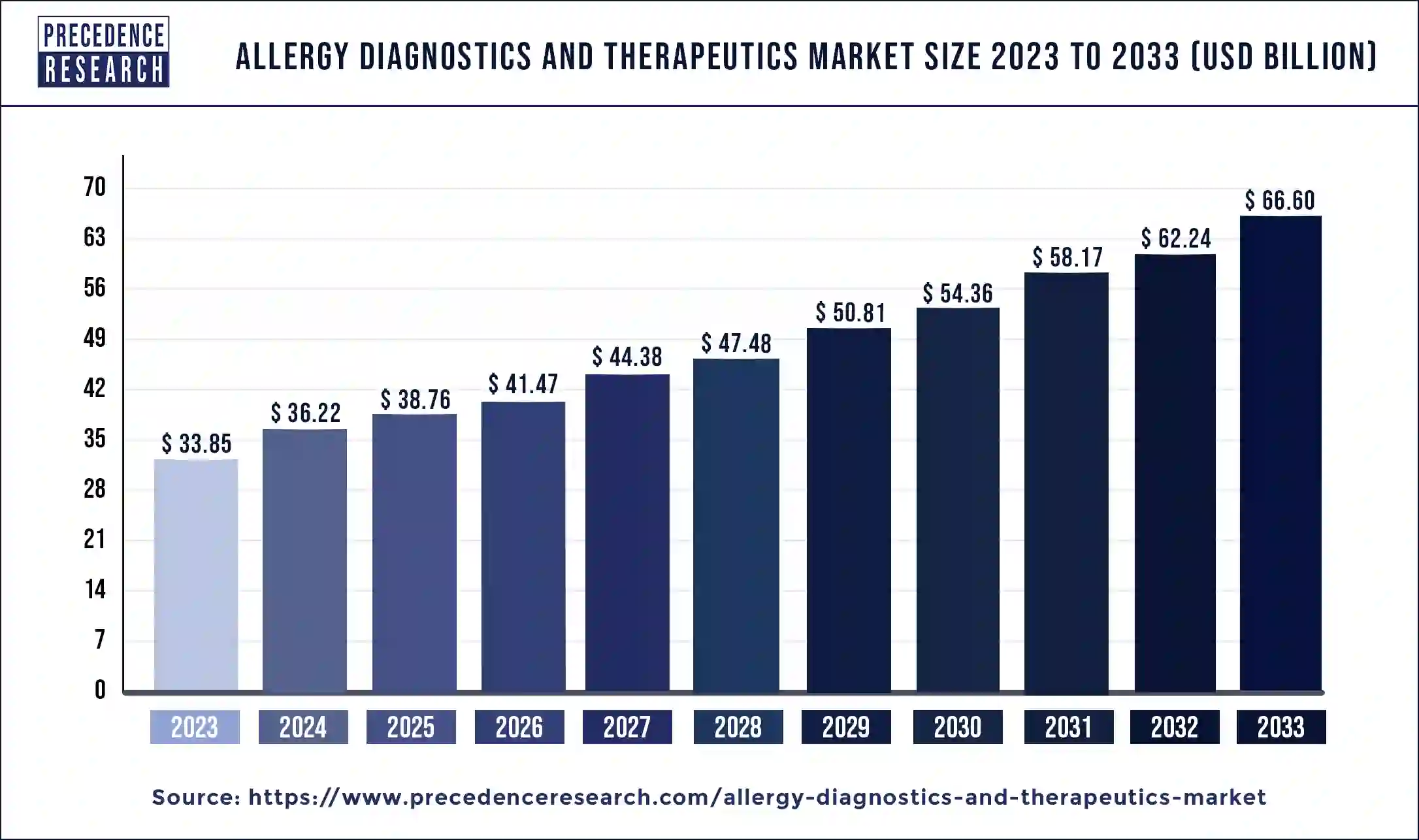 Allergy Diagnostics and Therapeutics Market Size 2024 to 2033