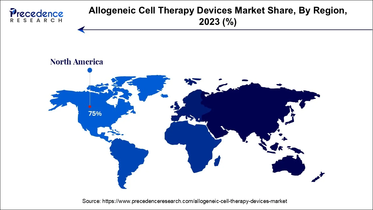 Allogeneic cell therapy Devices Market Share, By Region, 2023 (%)