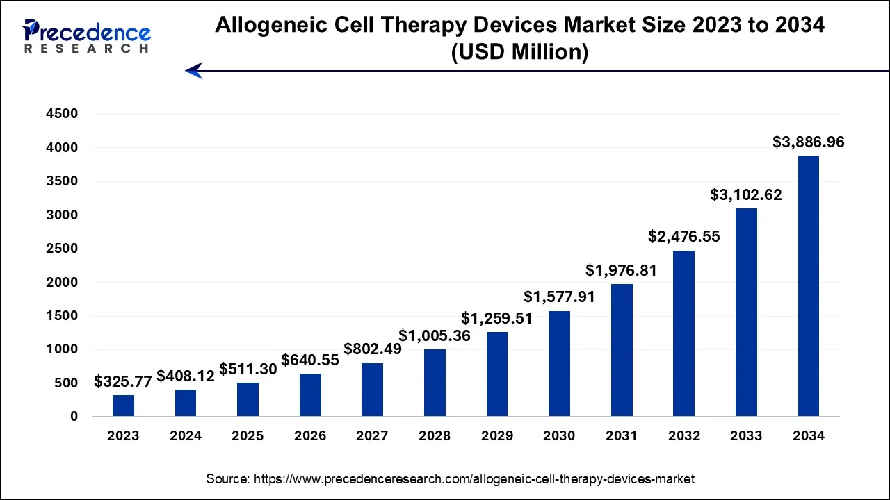 Allogeneic Cell Therapy Devices Market Size 2024 To 2034