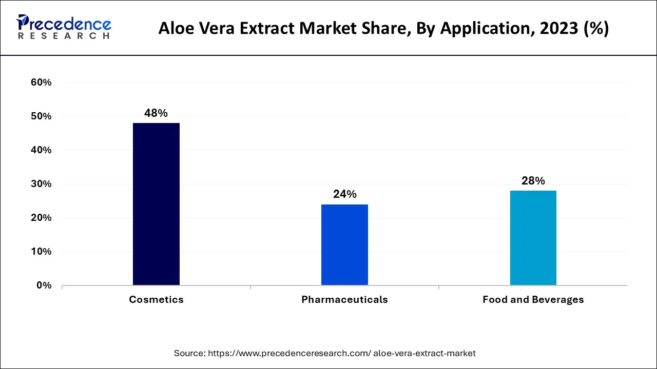 Aloe Vera Extract Market Share, By Application, 2023 (%)