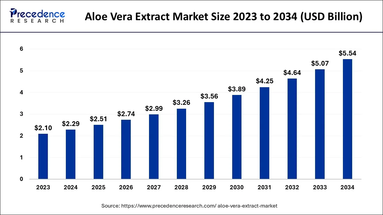 Aloe Vera Extract Market Size 2024 to 2034