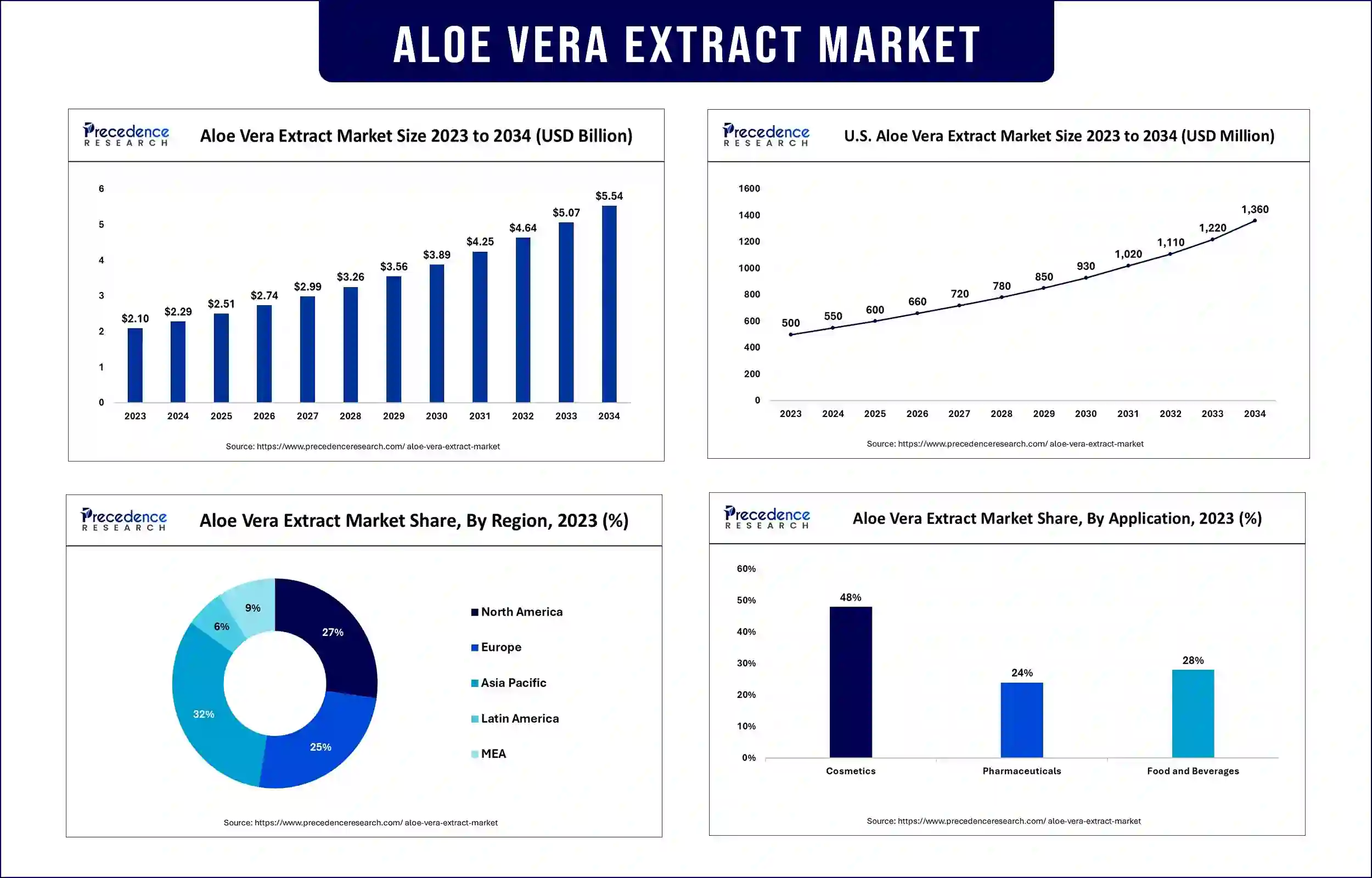 Aloe Vera Extract Market Statistics