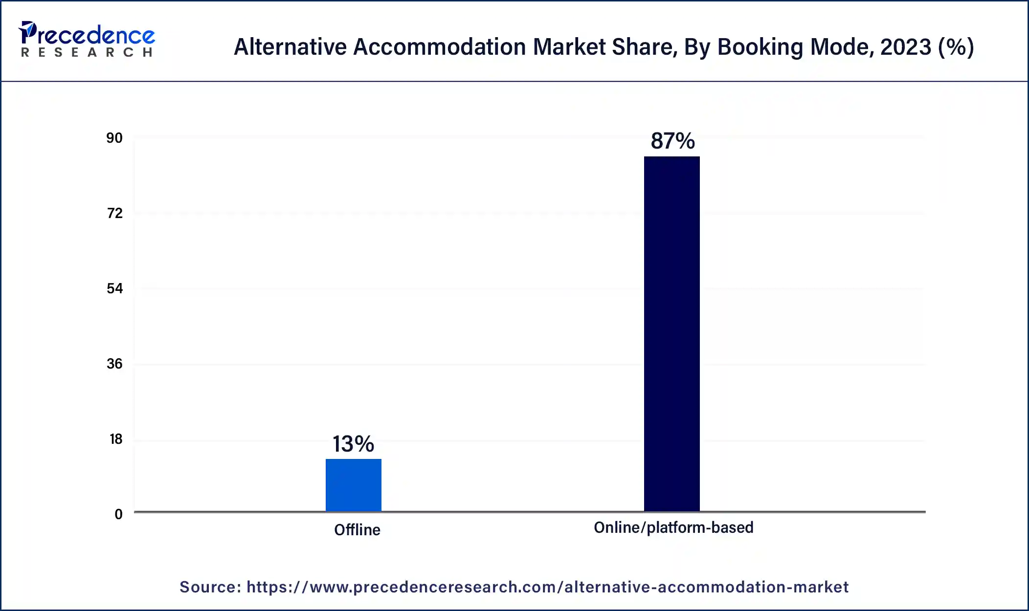 Alternative Accommodation Market Share, By Booking Mode, 2023 (%)