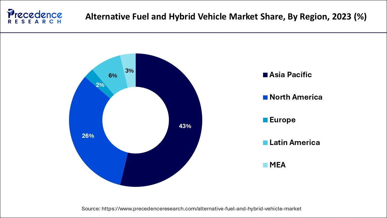 Alternative Fuel and Hybrid Vehicle Market Share, By Region, 2023 (%)