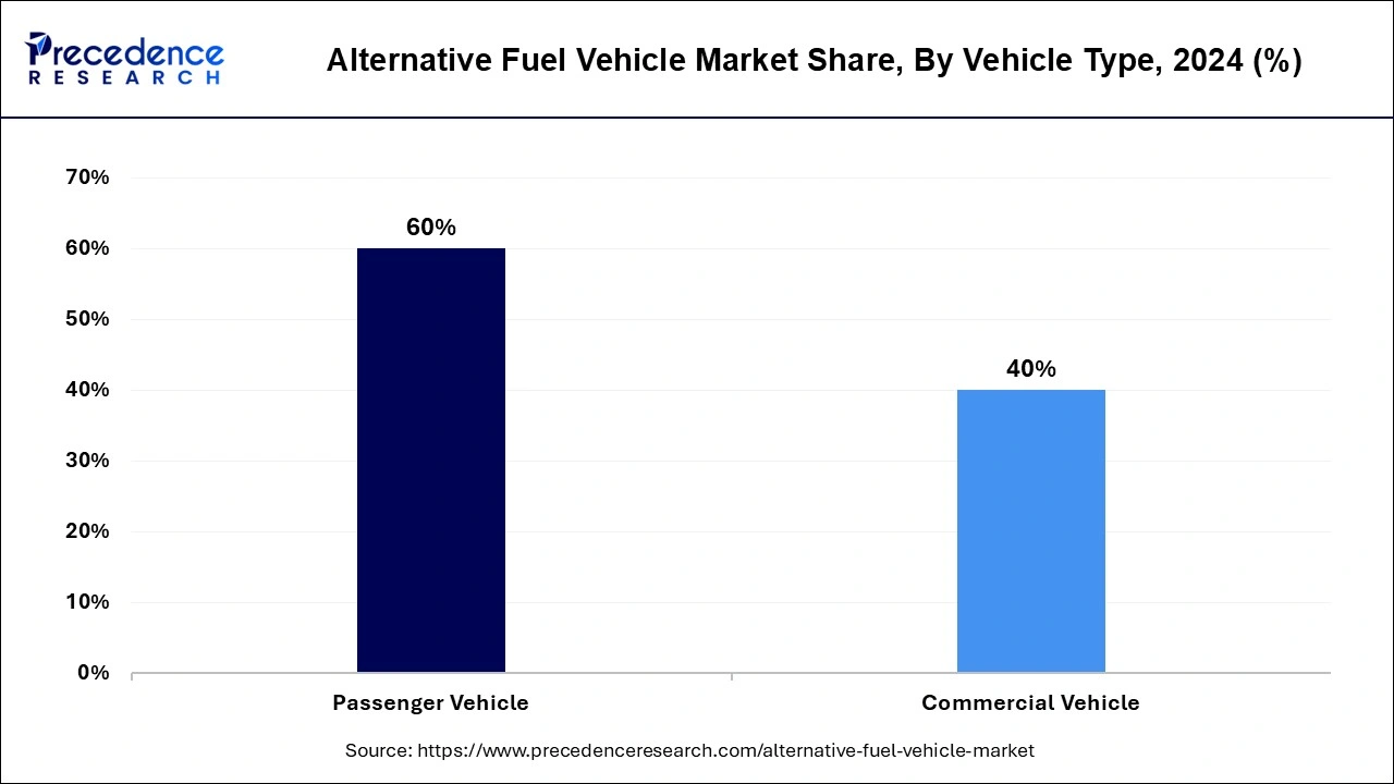 Alternative Fuel Vehicle Market Share, By Vehicle Type, 2024 (%)