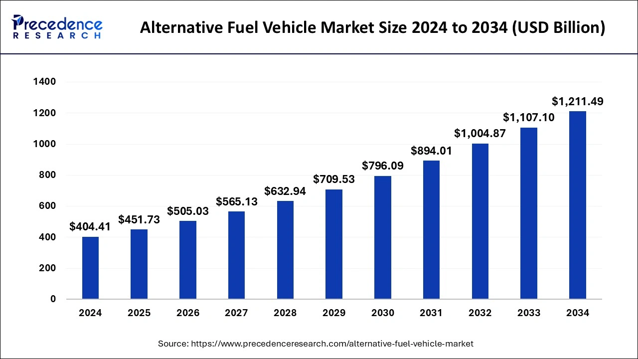 Alternative Fuel Vehicle Market Size 2025 to 2034